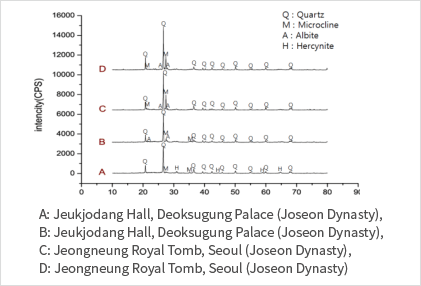 A:Jeukjodang Hall, Deoksugung Palace (Joseon Dynasty), B:Jeukjodang Hall, Deoksugung Palace (Joseon Dynasty), C:Jeongneung Reyal Tomb, Seoul(Joseon Dynasty), D:Jeongneung Reyal Tomb, Seoul(Joseon Dynasty),  Analysis results of X-ray diffraction analyzer