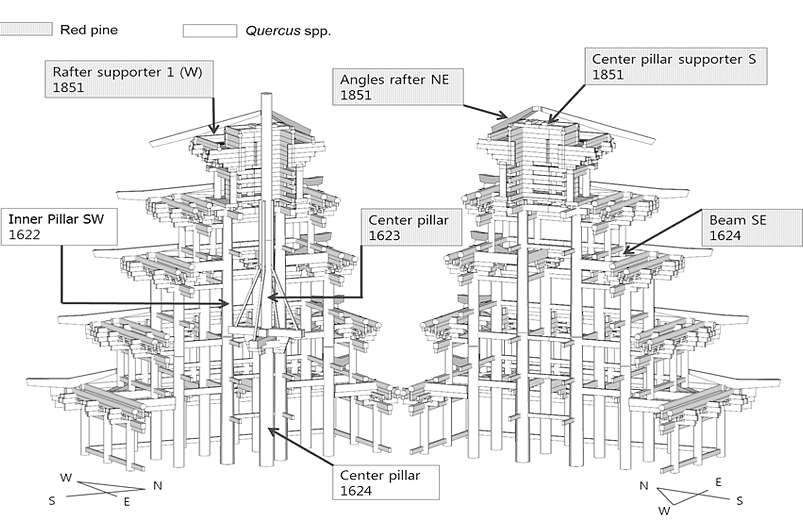 3D-representation of the Palsangjeon Wooden Pagoda with the felling dates of the wooden elements